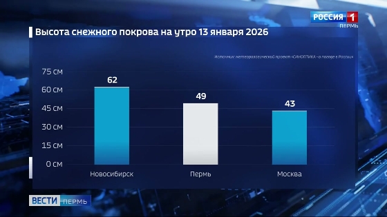 Пермь вошла в тройку городов-миллионников с самыми высокими сугробами