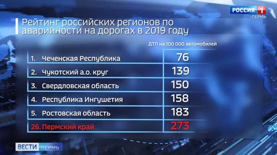 Пермский край занял 26-е место в рейтинге по аварийности на дорогах