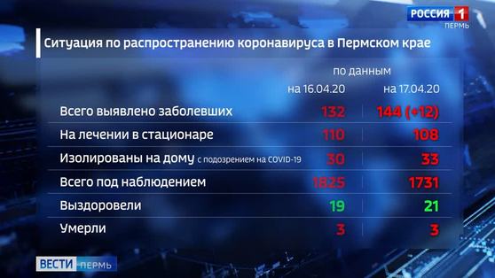 Количество заболевших COVID-19 в регионе выросло на 12 человек