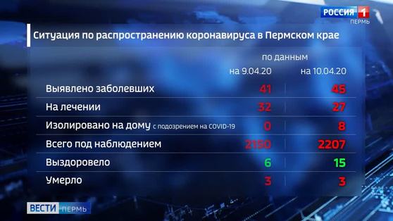 В Прикамье официально подтвердилось еще 4 случая коронавируса