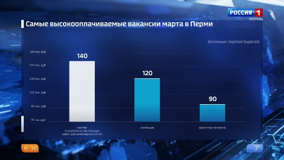 Названы самые высокооплачиваемые вакансии марта в Перми