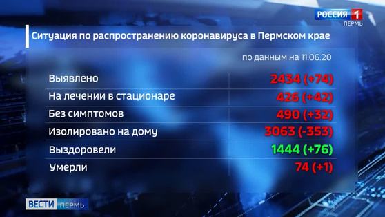 Среди новых заразившихся COVID-19 в регионе - 13 медицинских работников и 9 детей