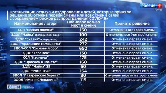 В Прикамье детские лагеря отменяют летние смены