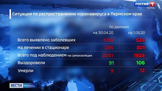 Количество выявленных случаев коронавируса в Прикамье увеличилось до 524
